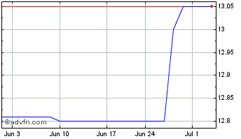 1 Month Mercer Bancorp (QB) Chart