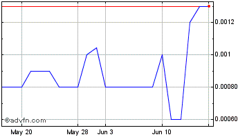 1 Month MC Endeavors (PK) Chart