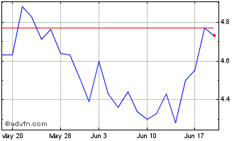 1 Month MTN (PK) Chart