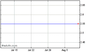 1 Month Muliang Viagoo Technology (PK) Chart