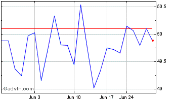 1 Month Muenchener Rueckversiche... (PK) Chart