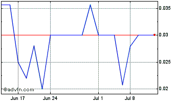1 Month Movella (CE) Chart