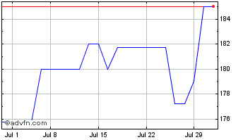 1 Month National Capital Bancorp (PK) Chart