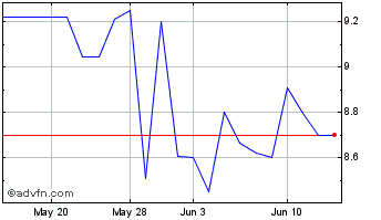 1 Month National Bank of Greece (PK) Chart