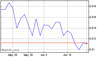 1 Month Nickel Creek Platinum (QB) Chart