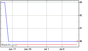 1 Month NBC Bancorp (PK) Chart