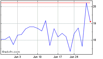 1 Month NetEase (PK) Chart