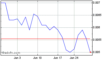 1 Month NewHydrogen (PK) Chart