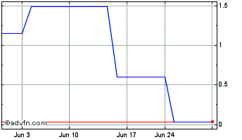 1 Month NantHealth (PK) Chart