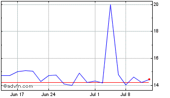 1 Month Nihon Kohden (PK) Chart