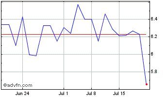 1 Month Norsk Hydro A S (QX) Chart