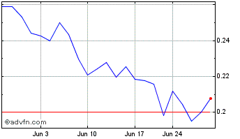 1 Month Nevada King Gold (QX) Chart
