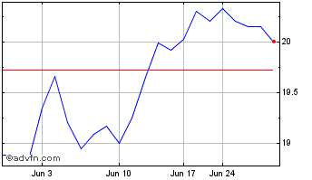1 Month NewLake Capital Partners (QX) Chart