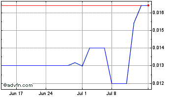 1 Month NeoMagic (PK) Chart