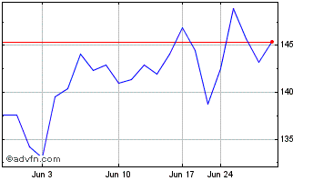 1 Month Novo Nordisk (PK) Chart