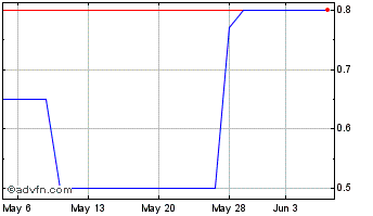 1 Month NORDICUS Partners (PK) Chart