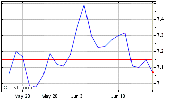 1 Month Nippon Steel (PK) Chart