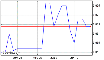 1 Month Novus Robotics (PK) Chart