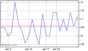 1 Month Nu Ride (PK) Chart
