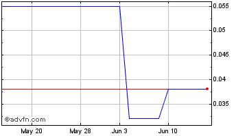1 Month Norris Industries (QB) Chart