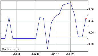 1 Month NRP Stone (PK) Chart