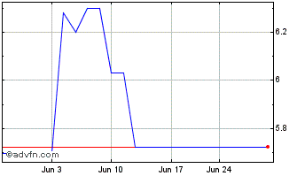 1 Month Nomura (PK) Chart
