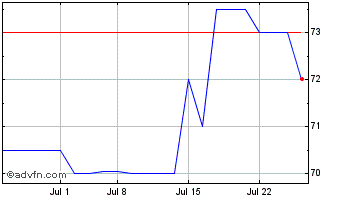1 Month NSTAR Electric (PK) Chart