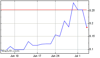 1 Month NXT Energy Solutions (QB) Chart