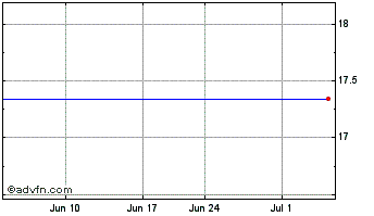 1 Month Nisshinbo (PK) Chart