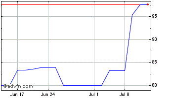 1 Month Kongsberg Gruppen ASA (PK) Chart