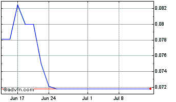 1 Month NanoString Technologies (PK) Chart