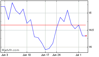 1 Month NTT Data (PK) Chart