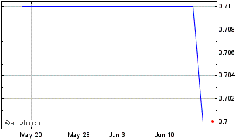 1 Month Nova Tech Enterprises (PK) Chart