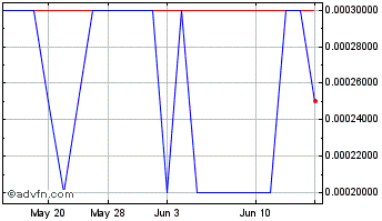 1 Month Neutra (PK) Chart