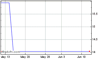 1 Month NTT Data (PK) Chart