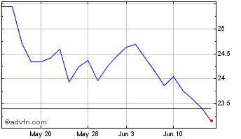 1 Month Nippon Telegraph and Tel... (PK) Chart