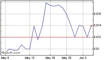 1 Month NuGene (PK) Chart