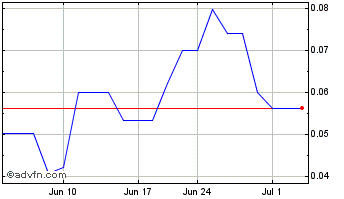 1 Month Nu Med Plus (QB) Chart