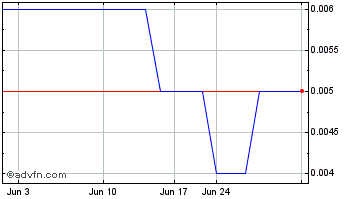 1 Month NuVim (PK) Chart