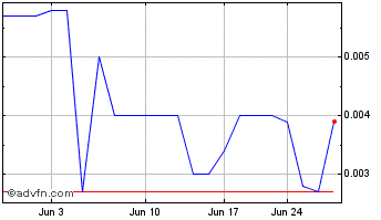 1 Month Nuwellis (PK) Chart