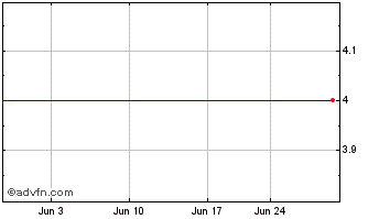 1 Month Nextnav (PK) Chart
