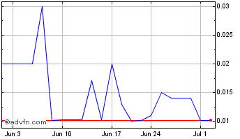 1 Month Nexoptic Technology (QB) Chart