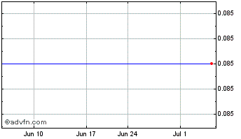 1 Month Nyrstar NV (CE) Chart
