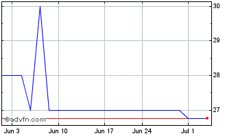 1 Month Oakworth Capital (QX) Chart