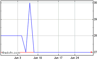 1 Month Oakworth Capital (QX) Chart