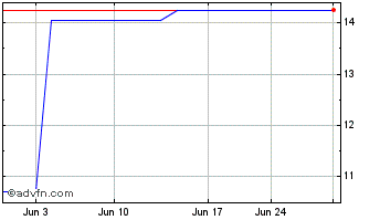 1 Month Oak View Bankshares (PK) Chart