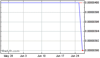 1 Month Orbit Drop (CE) Chart