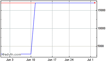 1 Month Odonate (PK) Chart