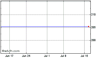 1 Month Barclays Bank (PK) Chart