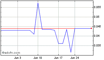 1 Month Olivut Res (PK) Chart